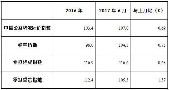 2018年6月公路货运情况如何?回暖2个月后略微下跌
