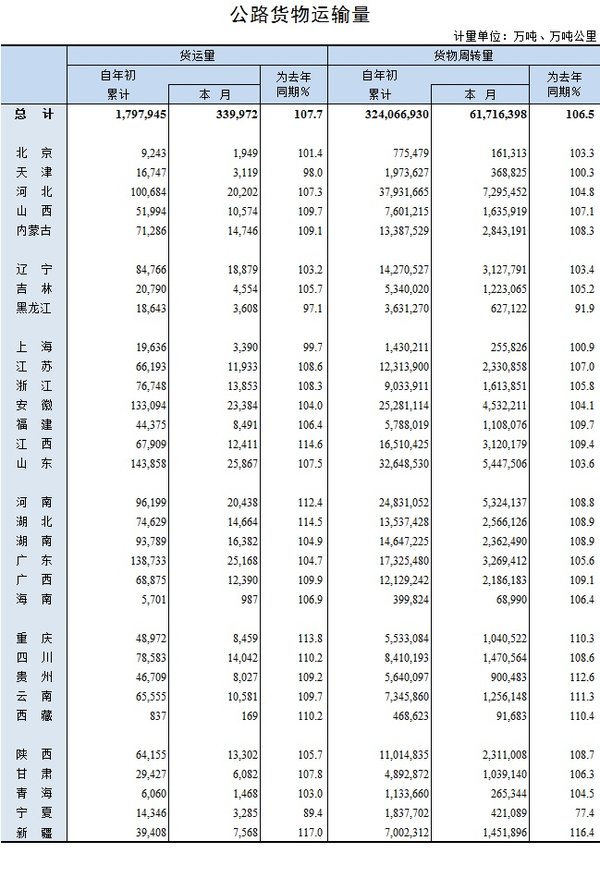 2018年6月公路货运情况如何?回暖2个月后略微下跌