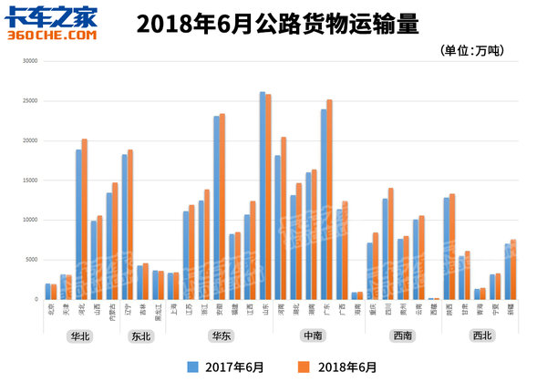 2018年6月公路货运情况如何?回暖2个月后略微下跌