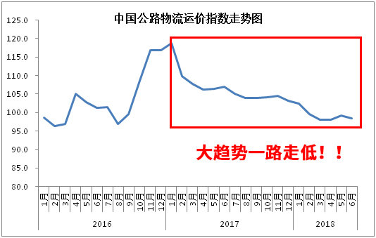 2018年6月公路货运情况如何?回暖2个月后略微下跌