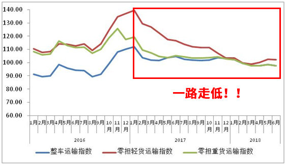 2018年6月公路货运情况如何?回暖2个月后略微下跌