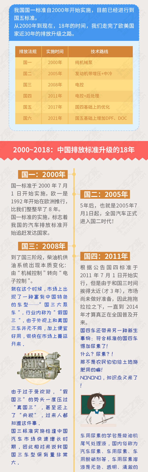 国一到国六：一图读懂中国排放升级之路