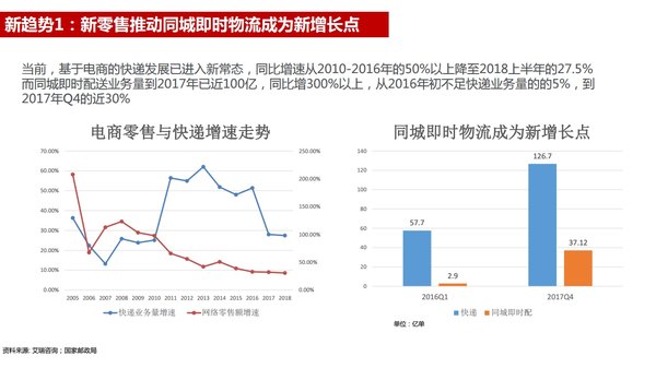 阿里：新物流未来发展呈现三大趋势