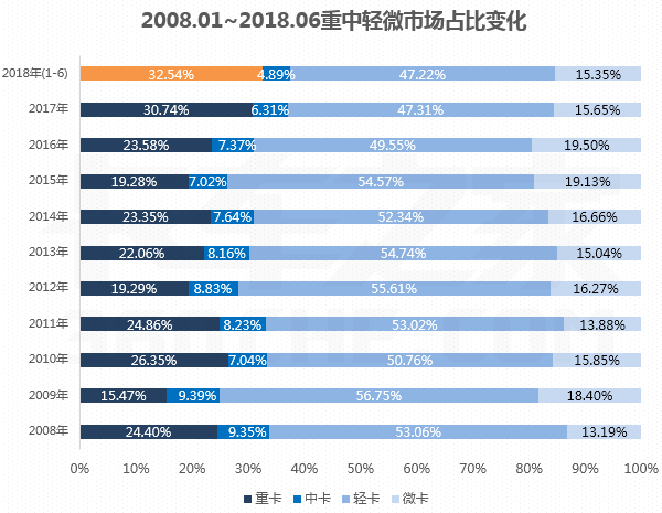 從2008到2018：淺談貨車市場(chǎng)10年變遷