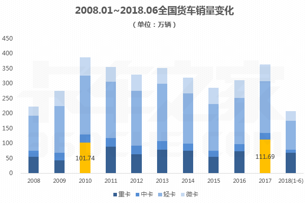 從2008到2018：淺談貨車市場(chǎng)10年變遷