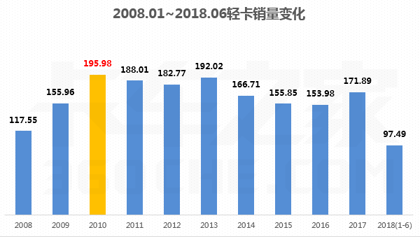 从2008到2018：浅谈货车市场10年变迁