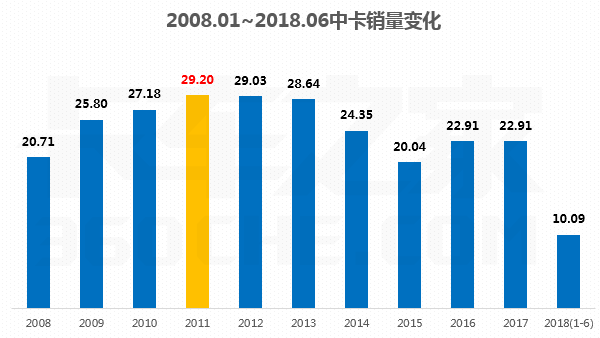 从2008到2018：浅谈货车市场10年变迁