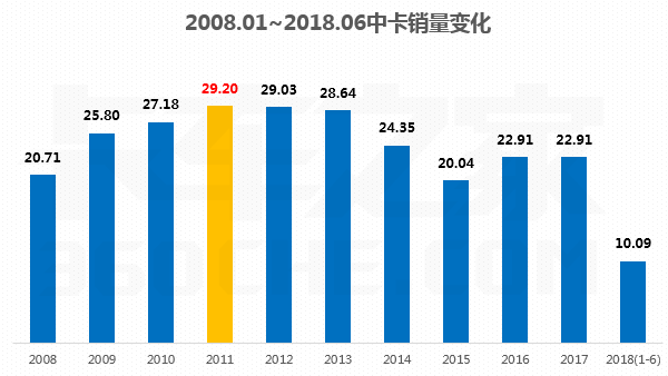 從2008到2018：淺談貨車市場(chǎng)10年變遷