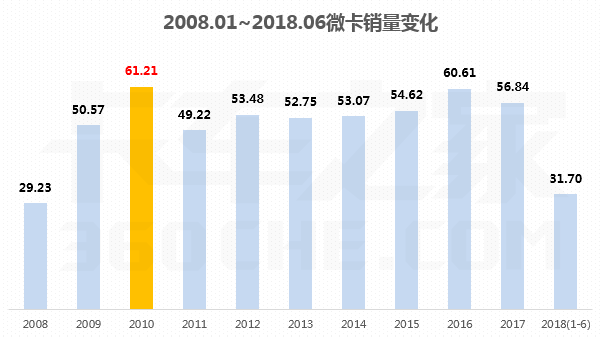 從2008到2018：淺談貨車市場(chǎng)10年變遷