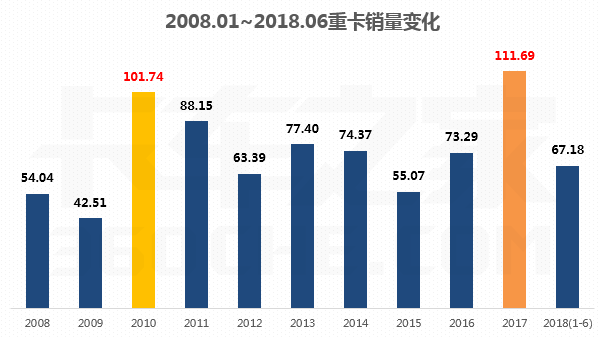 从2008到2018：浅谈货车市场10年变迁