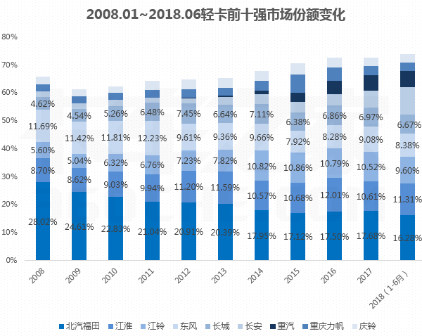 从2008到2018：浅谈货车市场10年变迁