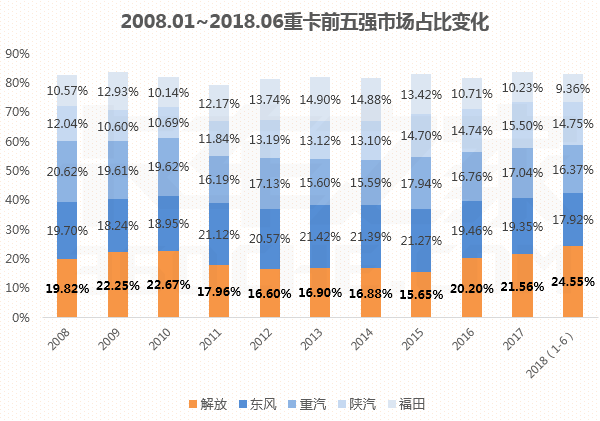 从2008到2018：浅谈货车市场10年变迁