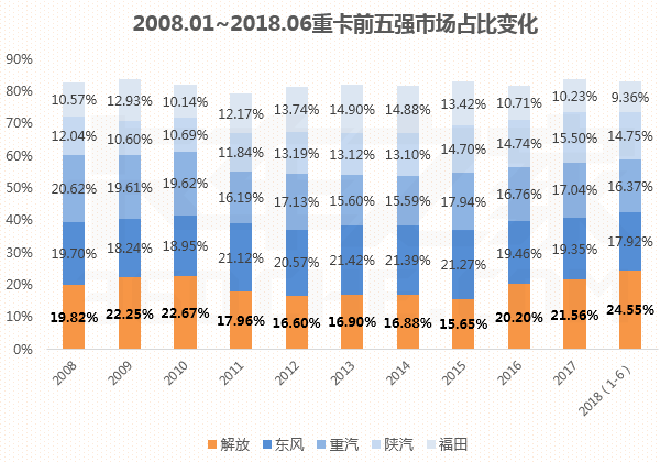 從2008到2018：淺談貨車市場(chǎng)10年變遷