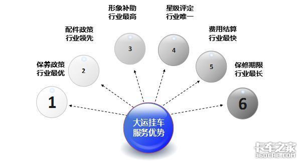 大运挂车创新思路 精准服务助力销售