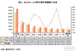 2010年1-10月轻卡品牌市场集中度分析