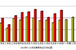 2010年10月中国商用车进出口情况简析
