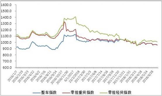 中国公路物流运价周指数报告 2018.7.27
