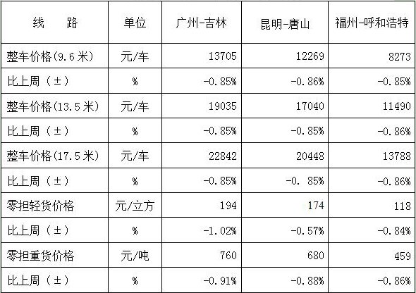 中国公路物流运价周指数报告 2018.7.27