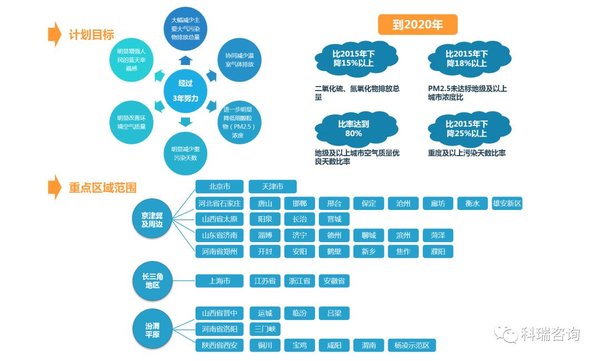 打响蓝天保卫战 淘汰国三柴油车百万辆