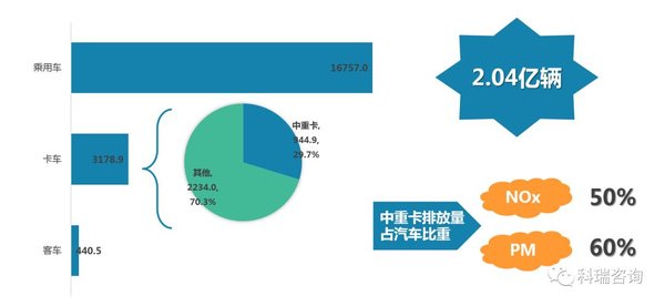 打响蓝天保卫战 淘汰国三柴油车百万辆