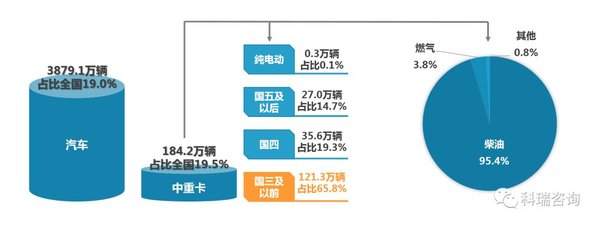 打响蓝天保卫战 淘汰国三柴油车百万辆