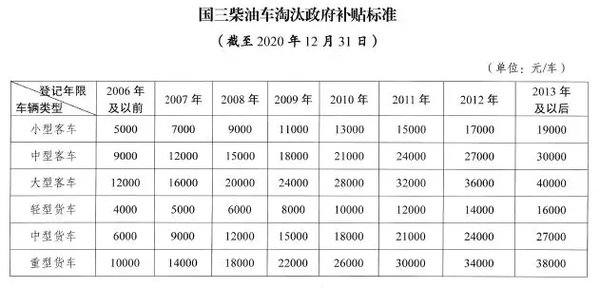 赶紧收藏！江苏“十三太保”国三淘汰补贴大全来了 最高的竟然是它速看！南京国三柴油车鼓励淘汰政策出台