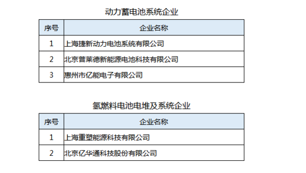 2018年电池政策一览 70%与回收利用有关