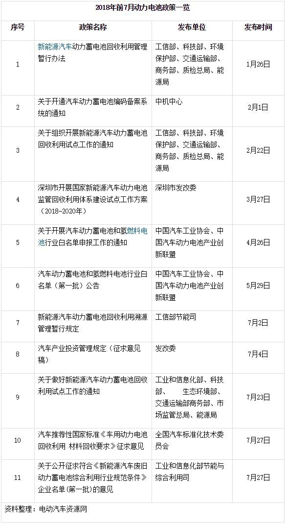 2018年电池政策一览 70%与回收利用有关