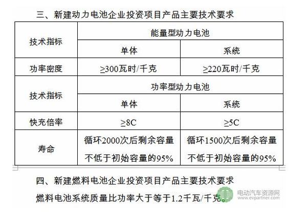 2018年电池政策一览 70%与回收利用有关