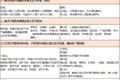 三环电动冷藏车与电动轻卡比 差别在哪?