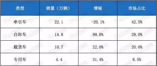 2018年上半年专用车、自卸车、载货车、牵引车销量是多少?