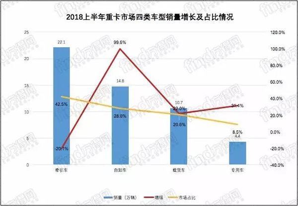 2018年上半年专用车、自卸车、载货车、牵引车销量是多少?