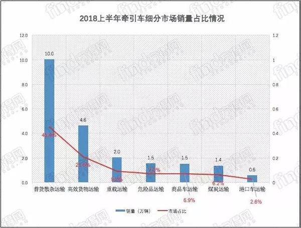 2018年上半年专用车、自卸车、载货车、牵引车销量是多少?
