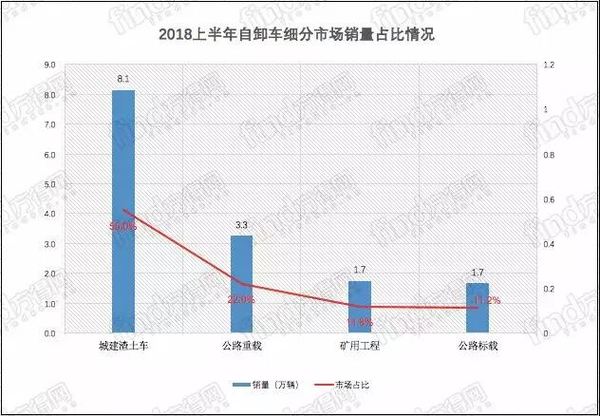 2018年上半年专用车、自卸车、载货车、牵引车销量是多少?