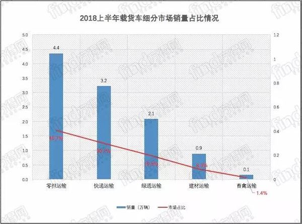 2018年上半年专用车、自卸车、载货车、牵引车销量是多少?