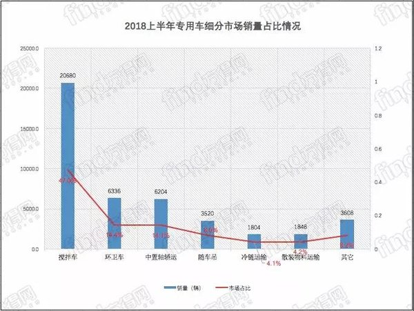 2018年上半年专用车、自卸车、载货车、牵引车销量是多少?