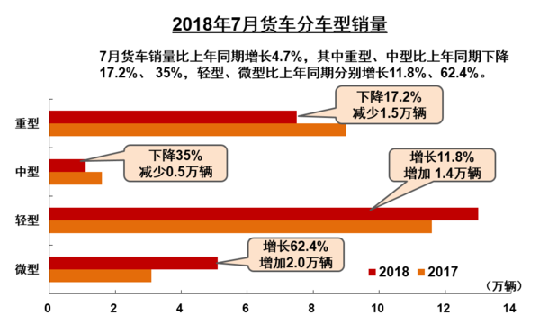 7月重卡销量7.47万辆，同比下降17.24%