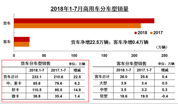 7月重卡销量7.47万辆，同比下降17.24%
