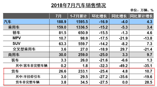7月重卡销量7.47万辆，同比下降17.24%