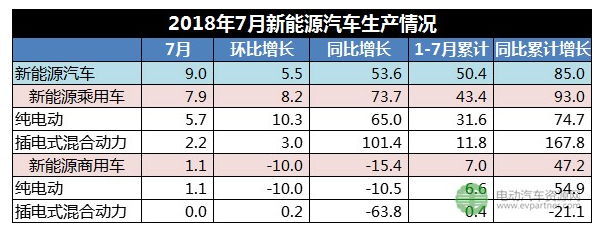 今年1-7月新能源商用车累计销售6.8万辆