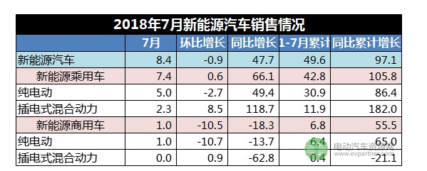 今年1-7月新能源商用车累计销售6.8万辆