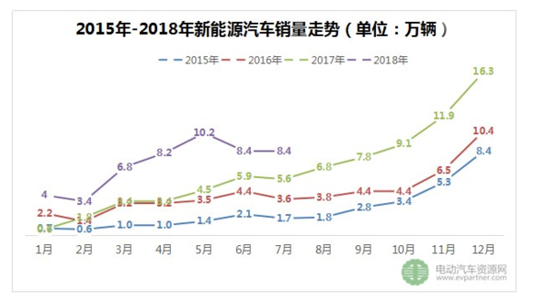 今年1-7月新能源商用车累计销售6.8万辆