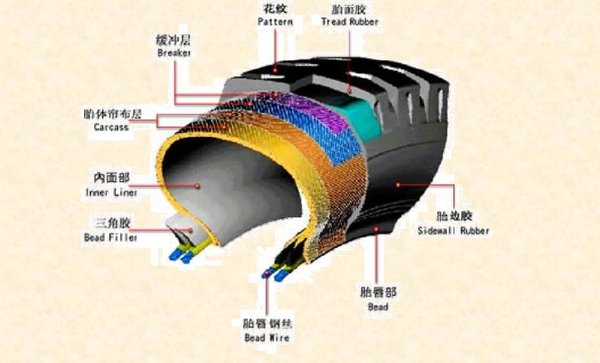 汽车基础知识（十二）你懂你的轮胎吗？