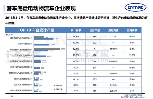 中汽中心: 2018年電動(dòng)物流車(chē)市場(chǎng)分析