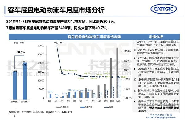 中汽中心: 2018年電動(dòng)物流車(chē)市場(chǎng)分析