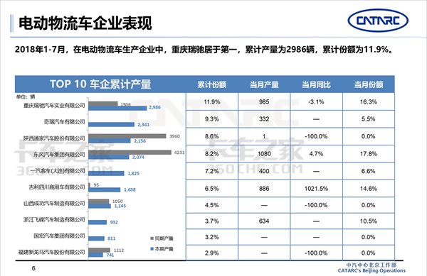 中汽中心: 2018年电动物流车市场分析