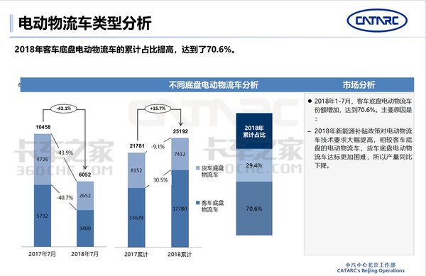 中汽中心: 2018年电动物流车市场分析