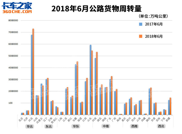2018年6月公路货运情况如何?回暖2个月后略微下跌