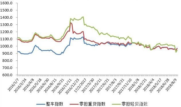 中国公路物流运价一周指数报告发布