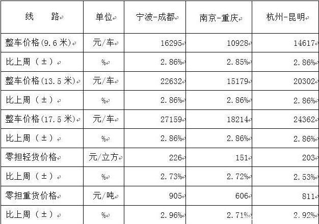 中国公路物流运价一周指数报告发布